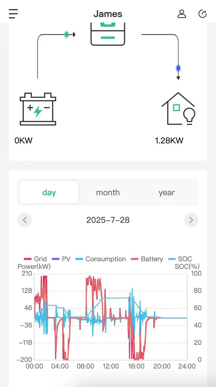 VPP Client Dashboard — Analytics